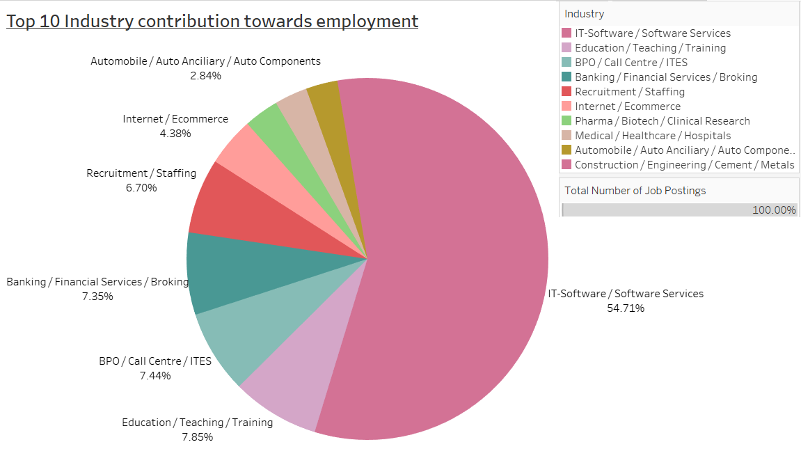 total number of contribution towards employment
